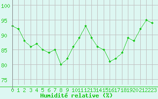 Courbe de l'humidit relative pour Lhospitalet (46)