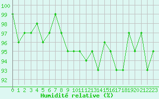 Courbe de l'humidit relative pour Pinsot (38)