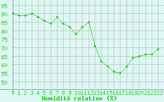 Courbe de l'humidit relative pour Nmes - Garons (30)