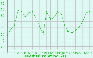 Courbe de l'humidit relative pour Orly (91)