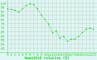 Courbe de l'humidit relative pour Mont-Saint-Vincent (71)