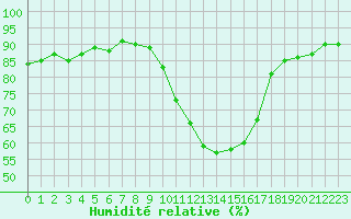 Courbe de l'humidit relative pour Le Luc (83)