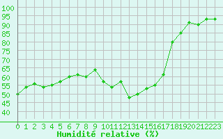 Courbe de l'humidit relative pour Figari (2A)