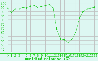 Courbe de l'humidit relative pour Chamonix-Mont-Blanc (74)