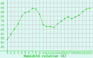 Courbe de l'humidit relative pour Quimperl (29)