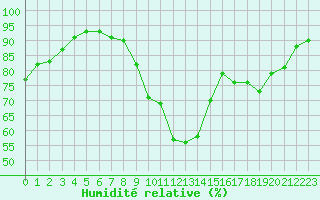 Courbe de l'humidit relative pour Douzens (11)