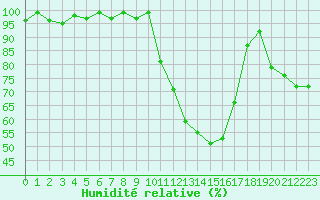 Courbe de l'humidit relative pour Besson - Chassignolles (03)