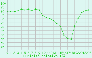 Courbe de l'humidit relative pour Mirepoix (09)