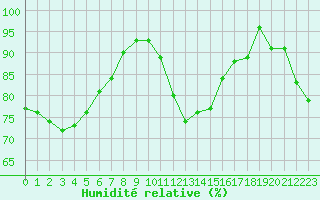 Courbe de l'humidit relative pour Saint-Amans (48)