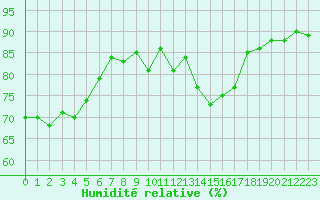 Courbe de l'humidit relative pour Laqueuille (63)