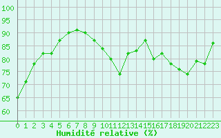 Courbe de l'humidit relative pour Auch (32)