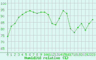 Courbe de l'humidit relative pour Biscarrosse (40)