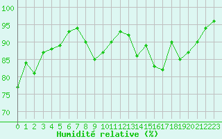 Courbe de l'humidit relative pour Belfort-Dorans (90)