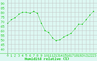 Courbe de l'humidit relative pour Ile de Groix (56)