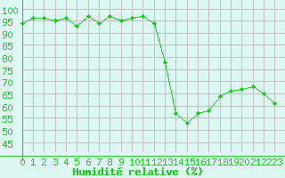 Courbe de l'humidit relative pour Les Pennes-Mirabeau (13)
