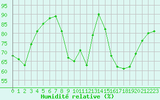 Courbe de l'humidit relative pour Nancy - Ochey (54)