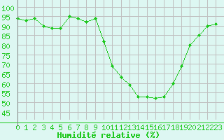 Courbe de l'humidit relative pour Salon-de-Provence (13)