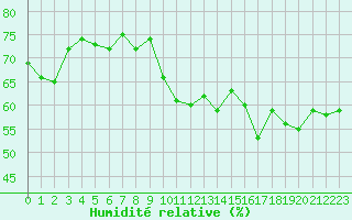 Courbe de l'humidit relative pour Pointe de Chassiron (17)