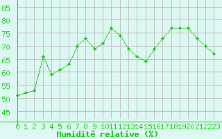 Courbe de l'humidit relative pour Mouilleron-le-Captif (85)