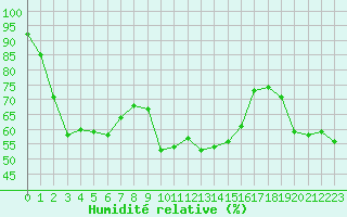 Courbe de l'humidit relative pour Aubenas - Lanas (07)