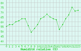 Courbe de l'humidit relative pour Solenzara - Base arienne (2B)