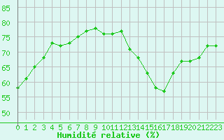 Courbe de l'humidit relative pour Orly (91)