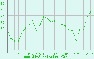 Courbe de l'humidit relative pour Toulon (83)