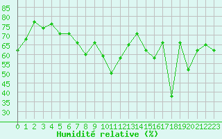 Courbe de l'humidit relative pour Hyres (83)