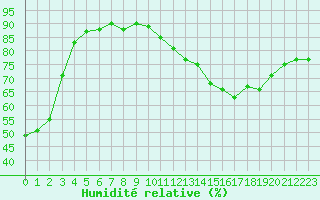 Courbe de l'humidit relative pour Avila - La Colilla (Esp)