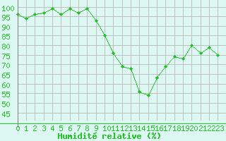 Courbe de l'humidit relative pour Bonnecombe - Les Salces (48)
