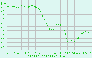 Courbe de l'humidit relative pour Sainte-Ouenne (79)