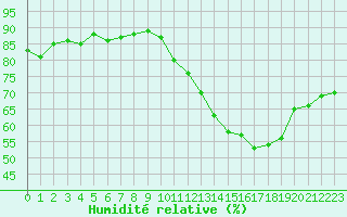 Courbe de l'humidit relative pour Paris - Montsouris (75)