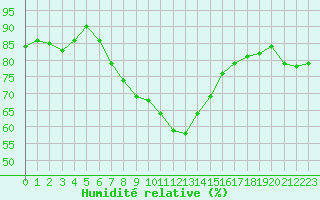 Courbe de l'humidit relative pour Verngues - Hameau de Cazan (13)