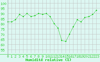 Courbe de l'humidit relative pour Saint-Philbert-sur-Risle (27)