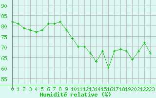 Courbe de l'humidit relative pour Leucate (11)