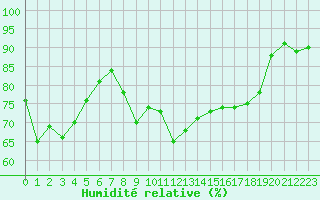 Courbe de l'humidit relative pour Bastia (2B)