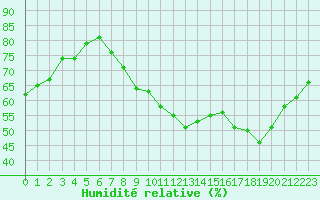Courbe de l'humidit relative pour Villacoublay (78)