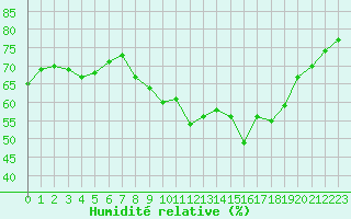 Courbe de l'humidit relative pour Malbosc (07)
