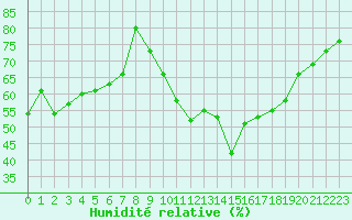 Courbe de l'humidit relative pour Hohrod (68)