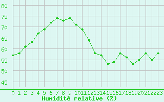 Courbe de l'humidit relative pour Besanon (25)