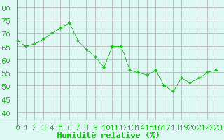 Courbe de l'humidit relative pour Cherbourg (50)