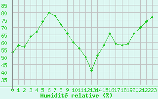Courbe de l'humidit relative pour Izegem (Be)