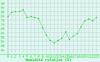 Courbe de l'humidit relative pour Cap Pertusato (2A)