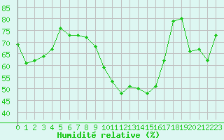 Courbe de l'humidit relative pour Bastia (2B)