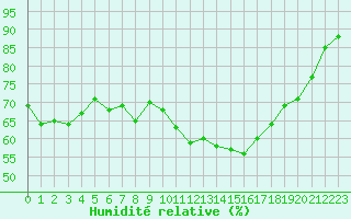 Courbe de l'humidit relative pour Cap Ferret (33)