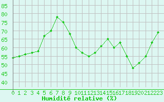 Courbe de l'humidit relative pour Saint-Cyprien (66)