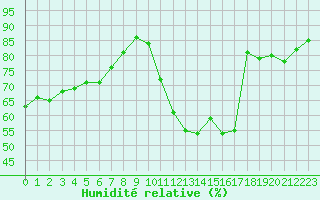 Courbe de l'humidit relative pour Melun (77)