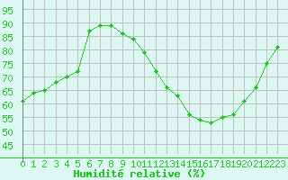 Courbe de l'humidit relative pour Nris-les-Bains (03)