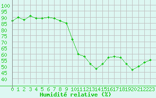 Courbe de l'humidit relative pour Saint-Jean-de-Vedas (34)