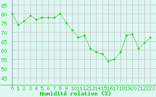 Courbe de l'humidit relative pour Le Havre - Octeville (76)